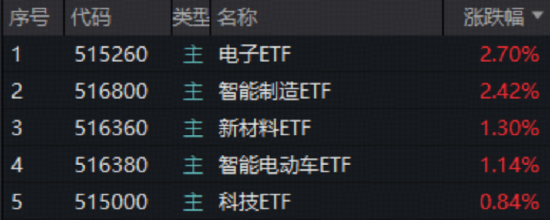 沪指险守4100点！半导体逆市狂飙，电子ETF翘尾收涨2.7%！AI应用概念股全线回调，159363回踩5日线