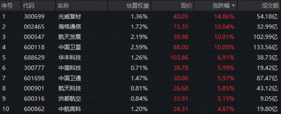 A股新纪录!商业航天牛气冲天,512810再突破!数字人民币大消息,金融科技逆袭!港股通汽车ETF华宝首秀收涨