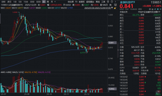 A股新纪录!商业航天牛气冲天,512810再突破!数字人民币大消息,金融科技逆袭!港股通汽车ETF华宝首秀收涨