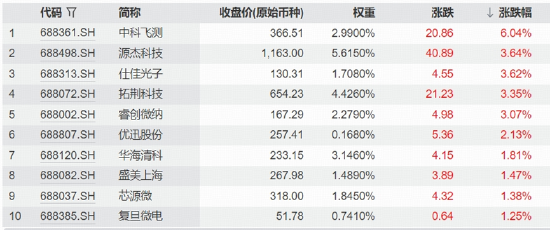 午后突发，科创芯片收复此前逾4%跌幅！千亿龙头净利增幅最高超650%