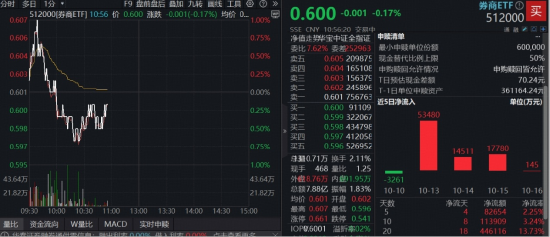 粉水晶催姻缘:天蝎座姻缘-三季报将至，机构高呼“现在是把握券商修复机会的关键时期”！顶流券商ETF（512000）20日吸金逾44亿元