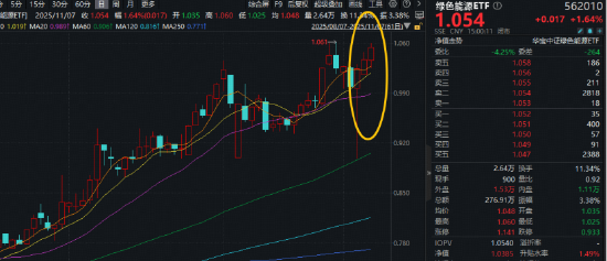 新能源雄起！电解液迎历史性拐点，天赐材料签下重磅订单！绿色能源ETF（562010）逆市上探2%日线3连涨
