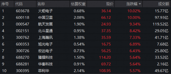 沪指六连阳，主力狂买两大赛道！商业航天领涨两市，军工ETF（512810）阶段新高，涨价潮引爆