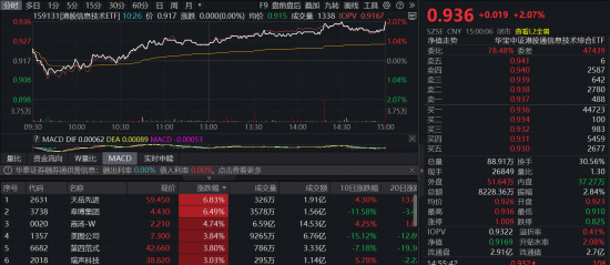 A股放量上攻!国产AI王者归来,科创人工智能ETF(589520)劲涨2.12%!国际机构坚定看好中国经济