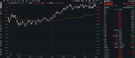 沪指六连阳，主力狂买两大赛道！商业航天领涨两市，军工ETF（512810）阶段新高，涨价潮引爆
