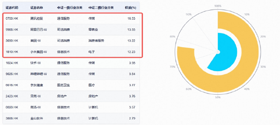 猛攻12%,阿里巴巴创9个月来最大涨幅!低位港股互联网ETF华宝(513770)溢价大涨5.5%,反攻号角已吹响?
