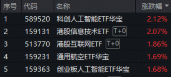 A股放量上攻！国产AI王者归来，科创人工智能ETF（589520）劲涨2.12%！国际机构坚定看好中国经济