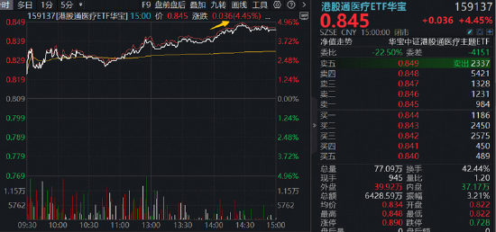 冲高回落!商业航天爆发,科技反包未果,515000爆量巨震!港股通创新药继续猛攻,520880单周暴涨超16%