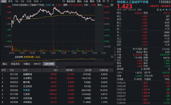 冲高回落!商业航天爆发,科技反包未果,515000爆量巨震!港股通创新药继续猛攻,520880单周暴涨超16%