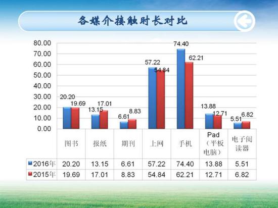 各媒介接触时长对比