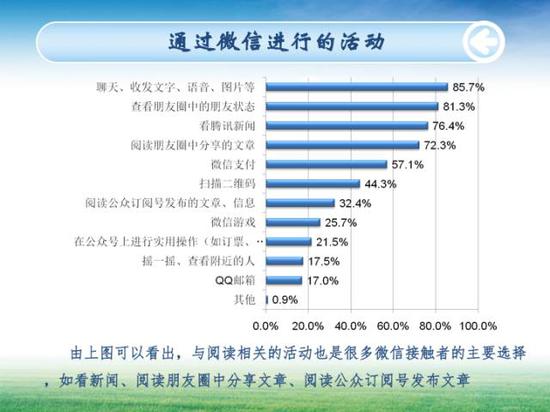 通过微信进行的活动