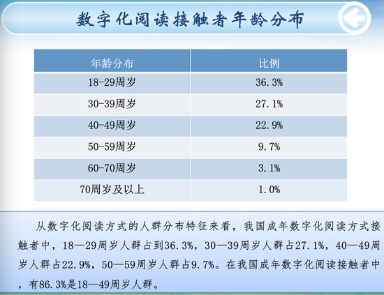 数字化阅读接触者年龄分布