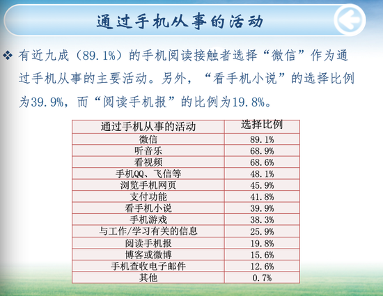 通过手机从事的活动