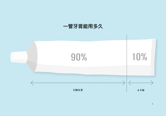 一只牙膏能用多久？