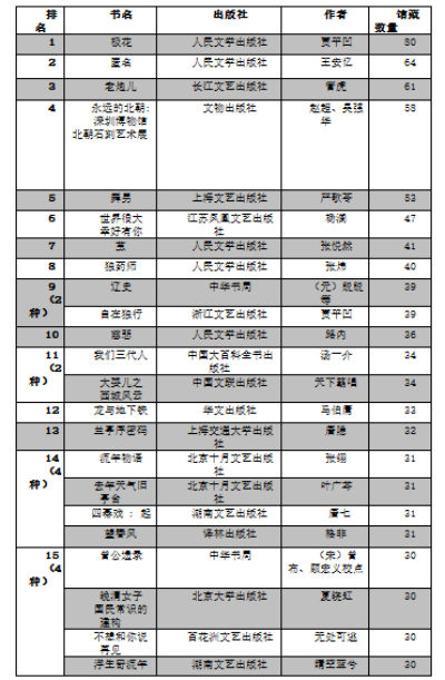 海外馆藏影响最大的中文图书排行榜（入藏30家以上图书馆）