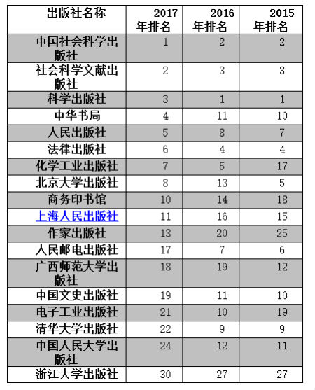 2015年以来连续三年位列中国图书海外馆藏影响力前30强的出版社