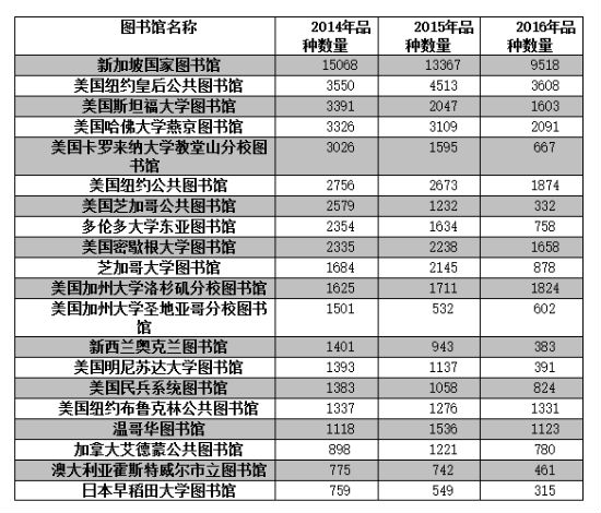 海外20家图书馆过去三年来收藏的中文图书品种数