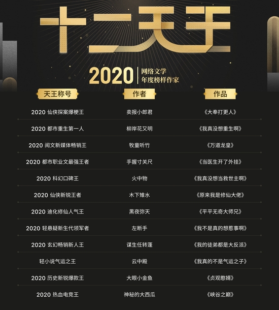 起点排行榜总排名_《2020年中国网络文学作家影响力榜单》出炉(2)