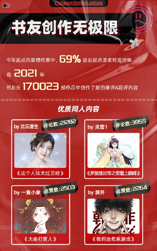 69%是由起点读者的身份正式加入创作者队伍