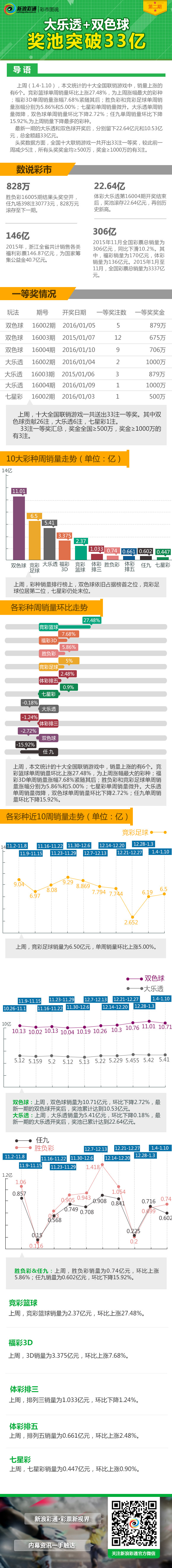 彩市图说第2期：大乐透+双色球奖池突破33亿