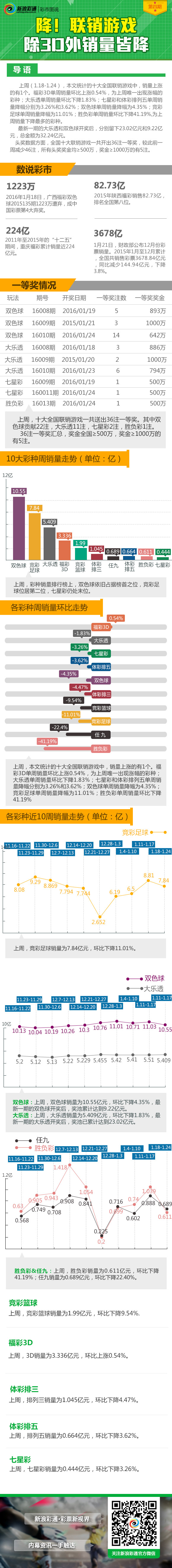 彩市图说第4期：降！联销游戏除3D外销量皆降