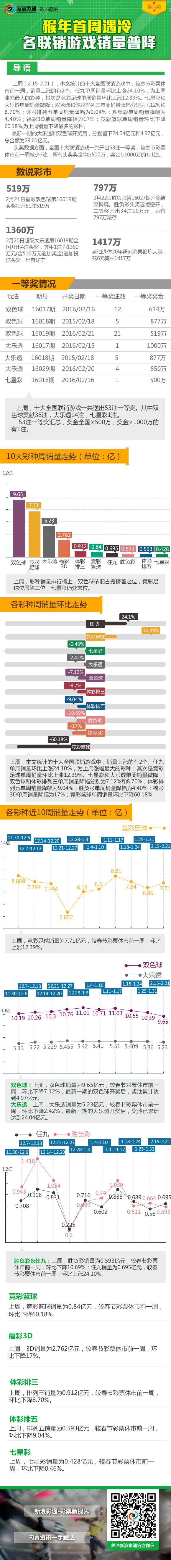 彩市图说第6期：开市即遇冷 各游戏销量普降