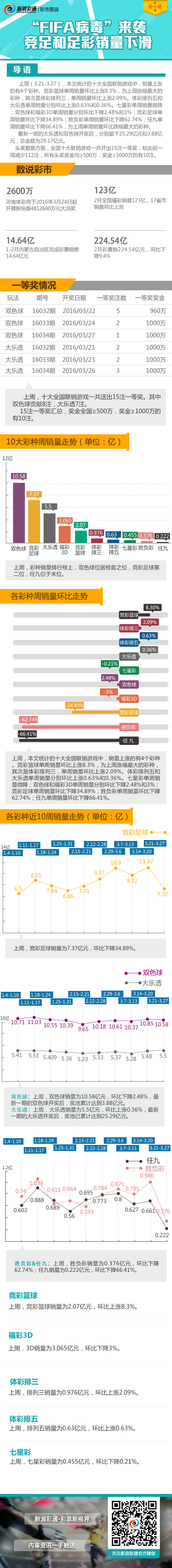 彩市图说第10期：“FIFA病毒”致竞足和足彩销量下滑