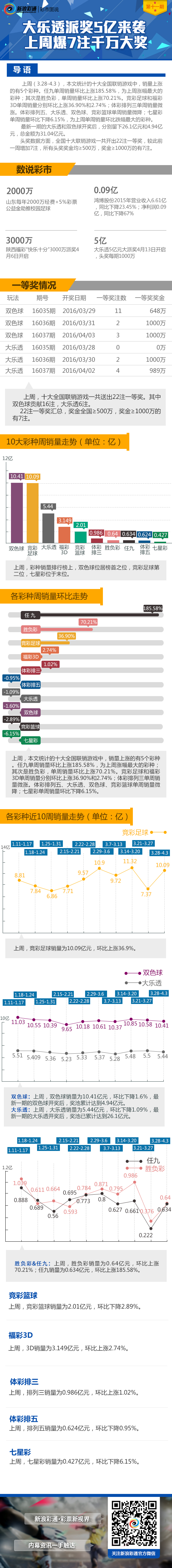 彩市图说第11期：大乐透派奖5亿来袭 上周爆7注千万大奖