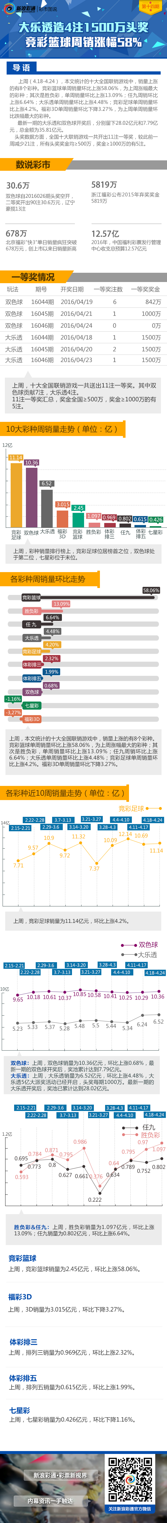 彩市图说：大乐透造4注1500万头奖 竞彩篮球涨幅58%