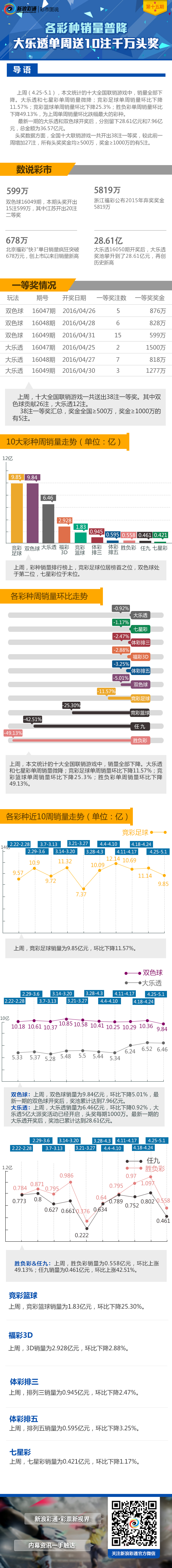 彩市图说第15期：各彩种销量普降 大乐透送10注头奖