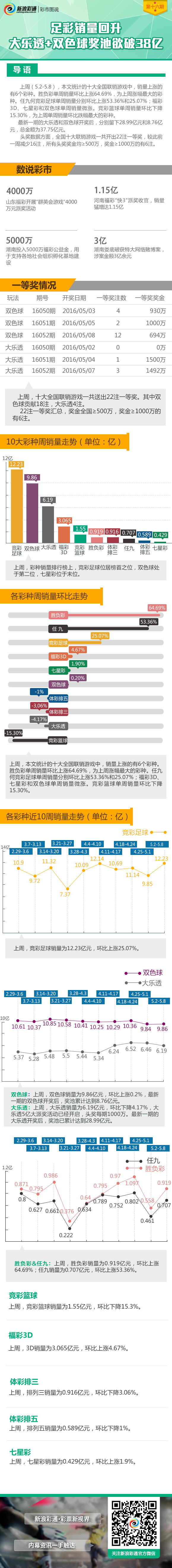 彩市图说第16期：足彩销量回升 大乐透+双色球奖池欲破38亿