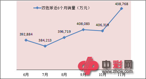 双色球近6个月销量情况