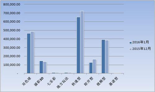 2016年1月与2015年12月各大彩种销量环比（万元）
