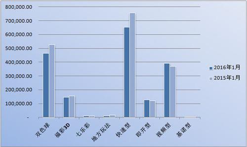 2016年1月与2015年1月各大彩种销量同比（万元）