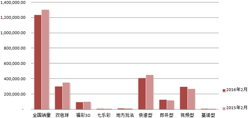 2016年2月同比销量情况（万元）