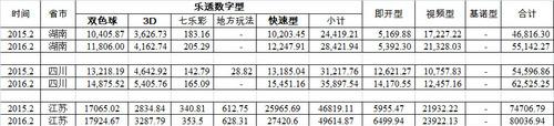 三大省份各彩种增长情况（万元）