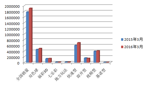 2016年3月同比销量情况（万元）