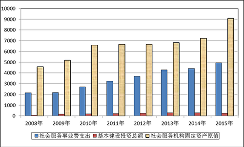 图2    社会服务基本情况
