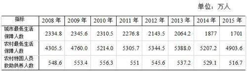 表7    困难群众基本生活救助情况