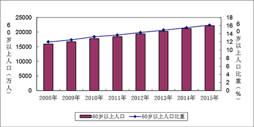 图4    60岁以上老年人口占全国总人口比重