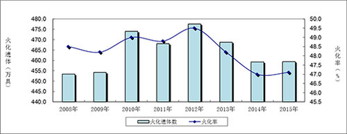 图16    火化遗体情况