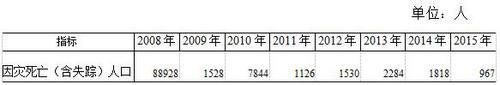 表8  因灾死亡（含失踪）人口