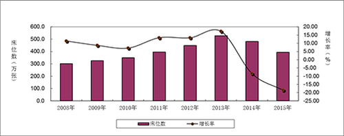 图3  社会服务机构床位