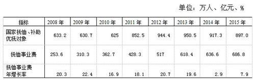 表11    国家抚恤、补助优抚对象