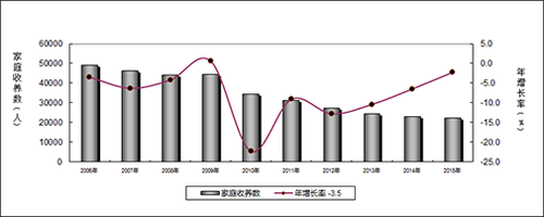 图5    家庭收养