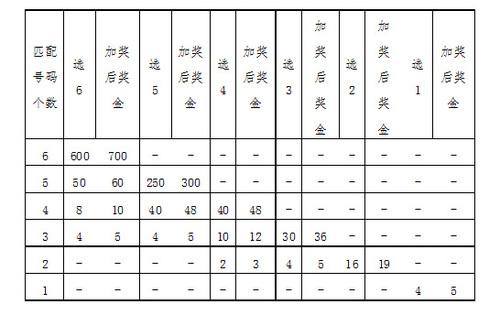 快乐8派奖奖金对照表