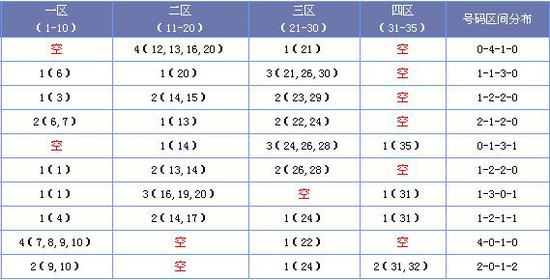 （此图表来源：http://tubiao.17mcp.com/Dlt/QianquSikongquFx-10.html）