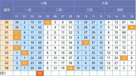 图表来源:http://tubiao.17mcp.com/Ssq/Lanqiu4FenquZs-10.html