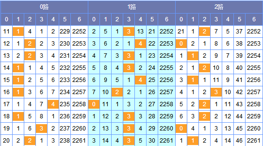 （此图表来源：http://tubiao.17mcp.com/Ssq/201Zs_qian-10.html）