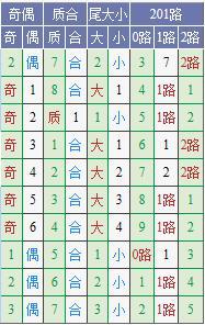 (此图表来源:http://tubiao.17mcp.com/Dlt/DingweiZs5-10.html)